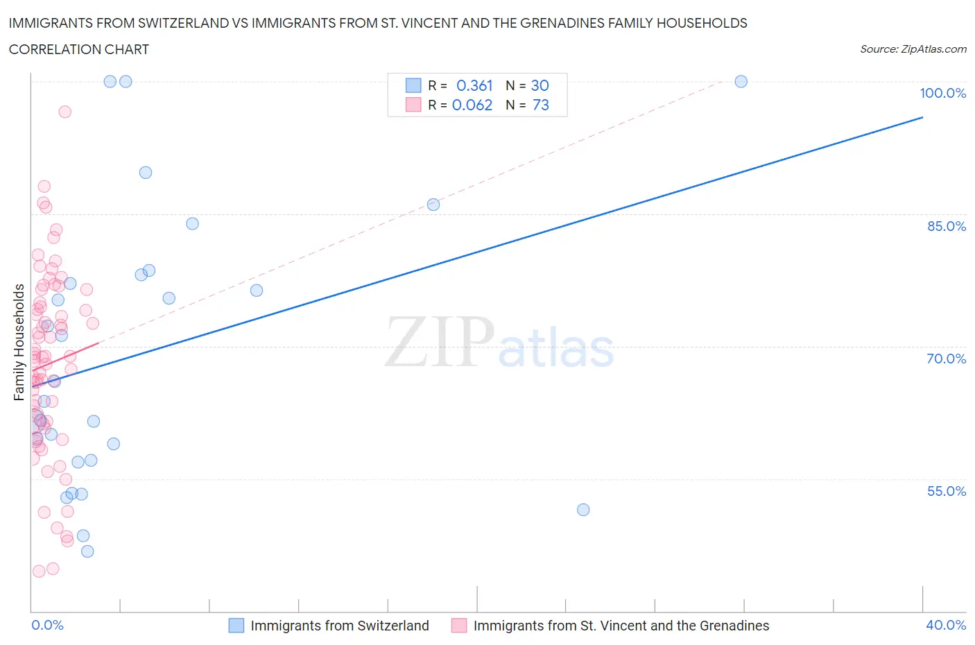 Immigrants from Switzerland vs Immigrants from St. Vincent and the Grenadines Family Households