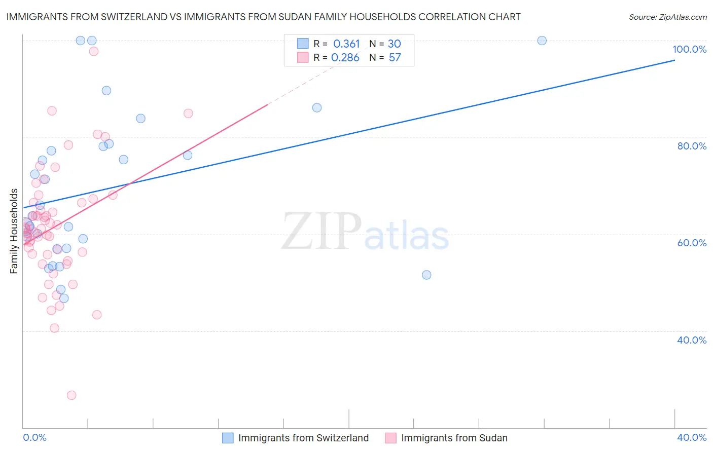 Immigrants from Switzerland vs Immigrants from Sudan Family Households