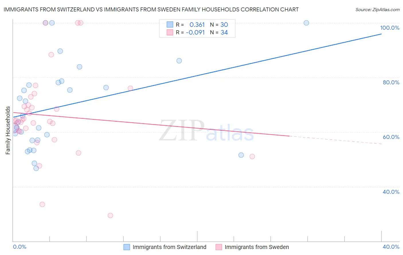 Immigrants from Switzerland vs Immigrants from Sweden Family Households