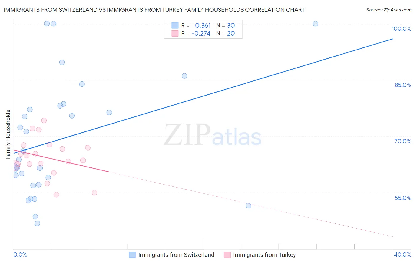 Immigrants from Switzerland vs Immigrants from Turkey Family Households