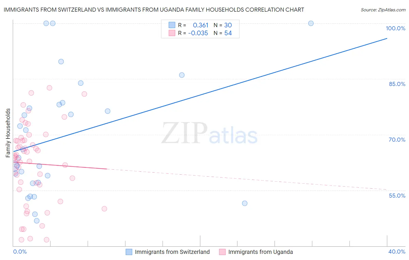 Immigrants from Switzerland vs Immigrants from Uganda Family Households