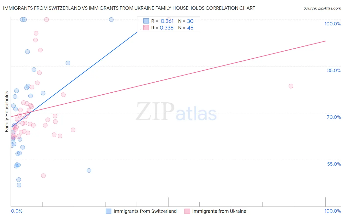 Immigrants from Switzerland vs Immigrants from Ukraine Family Households
