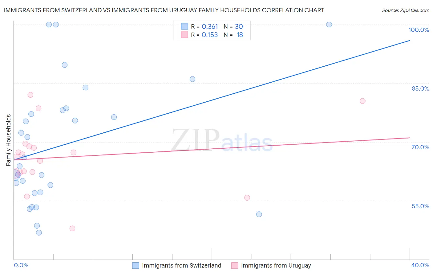 Immigrants from Switzerland vs Immigrants from Uruguay Family Households