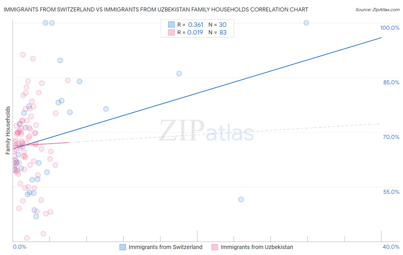 Immigrants from Switzerland vs Immigrants from Uzbekistan Family Households