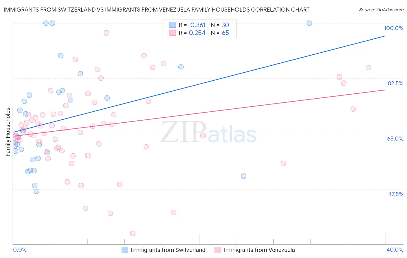 Immigrants from Switzerland vs Immigrants from Venezuela Family Households