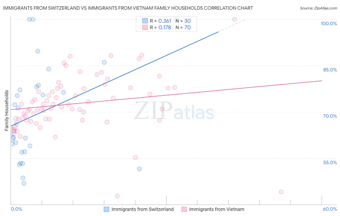 Immigrants from Switzerland vs Immigrants from Vietnam Family Households