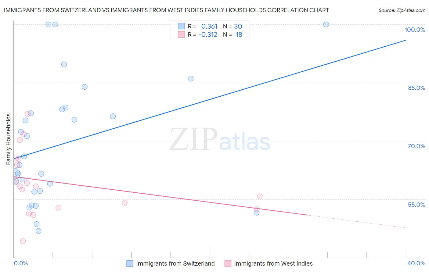 Immigrants from Switzerland vs Immigrants from West Indies Family Households