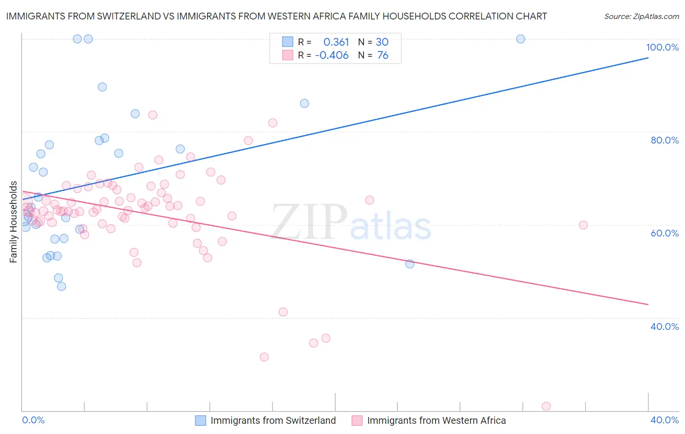 Immigrants from Switzerland vs Immigrants from Western Africa Family Households