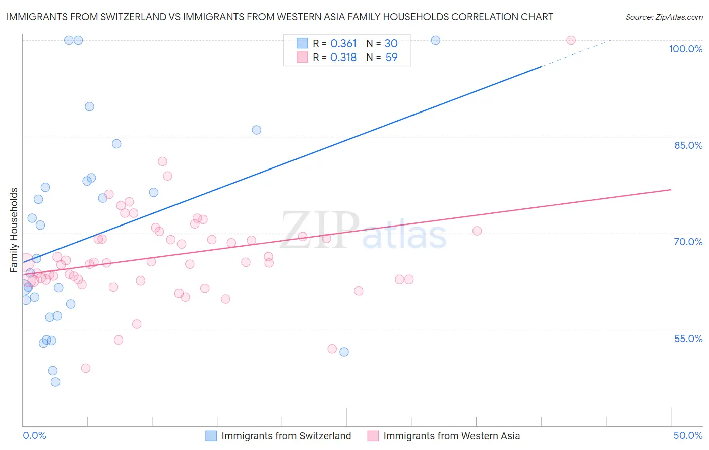 Immigrants from Switzerland vs Immigrants from Western Asia Family Households