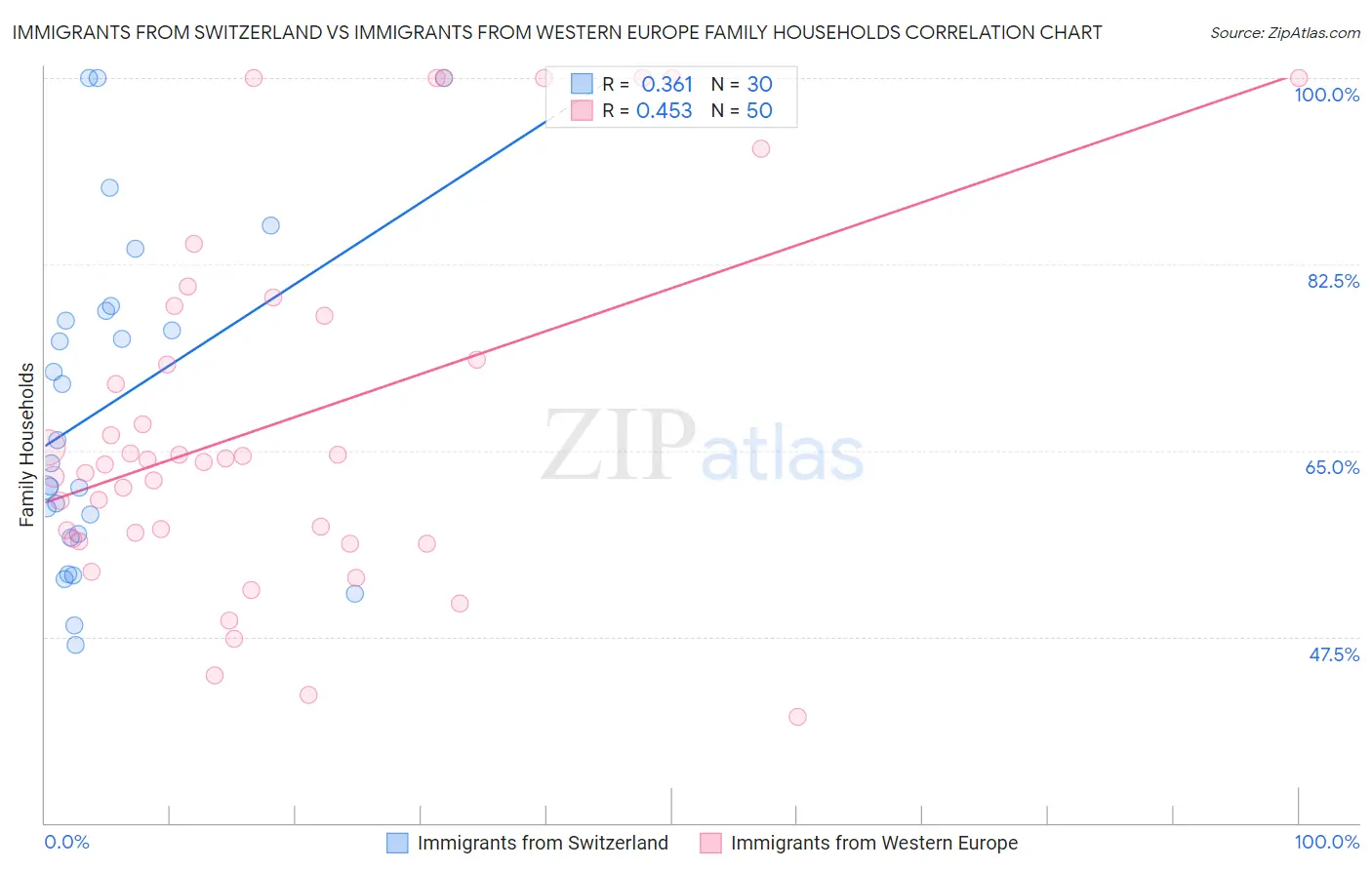 Immigrants from Switzerland vs Immigrants from Western Europe Family Households