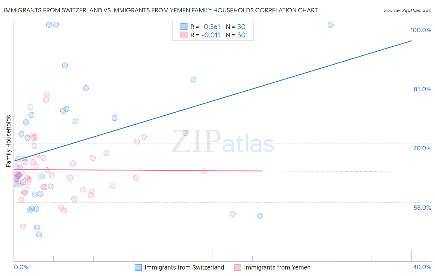 Immigrants from Switzerland vs Immigrants from Yemen Family Households