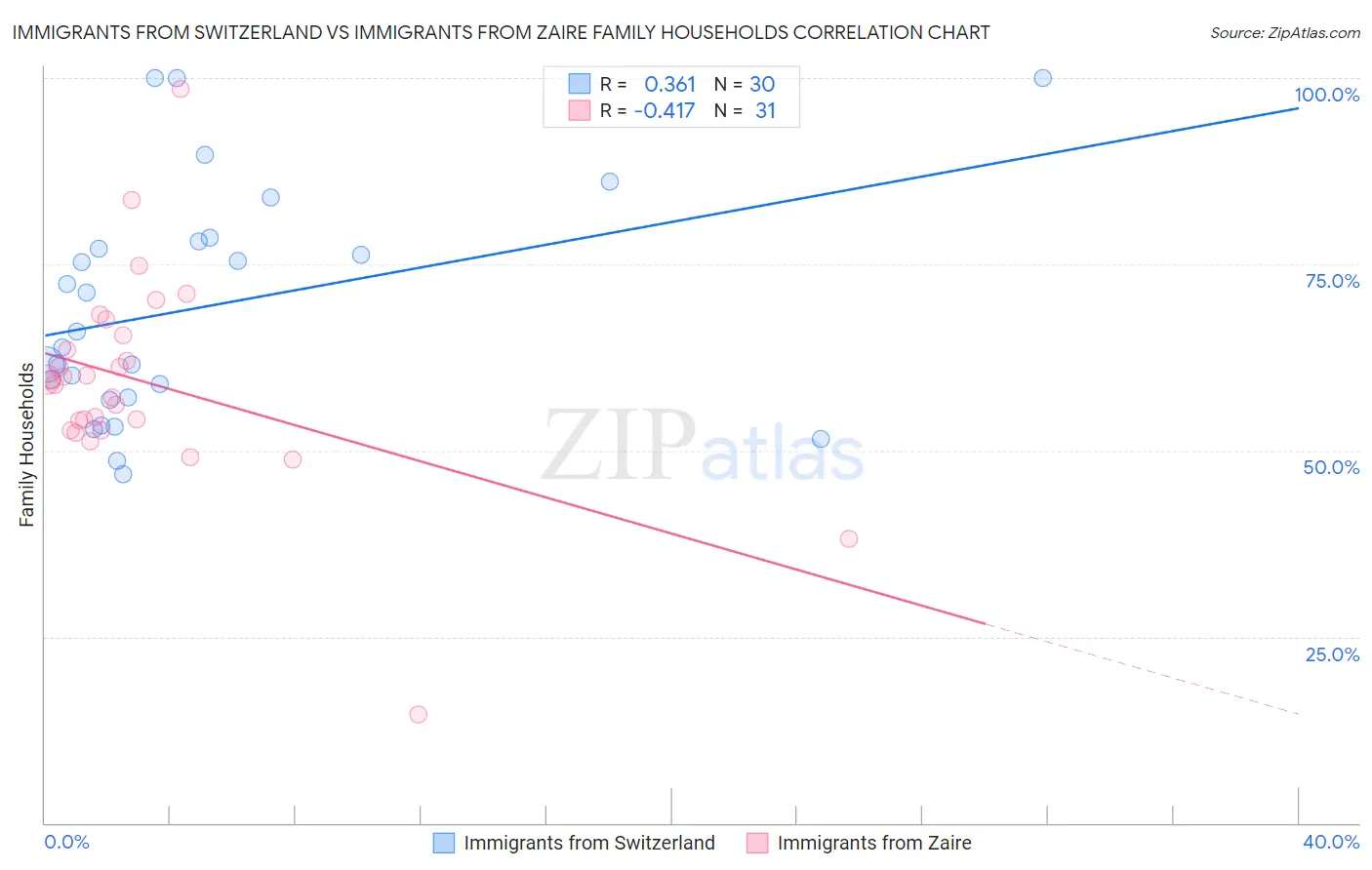 Immigrants from Switzerland vs Immigrants from Zaire Family Households