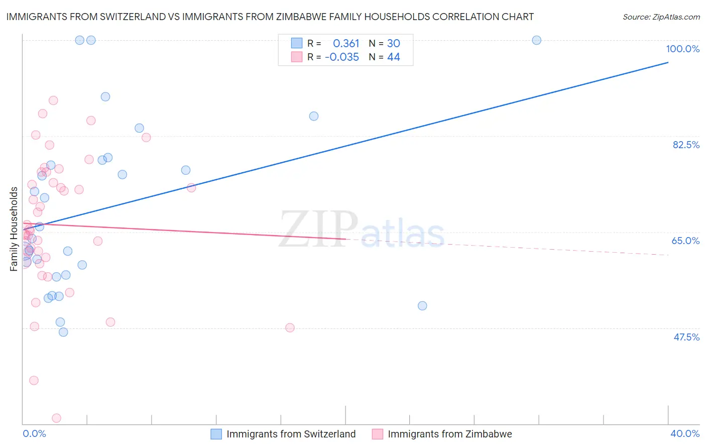 Immigrants from Switzerland vs Immigrants from Zimbabwe Family Households