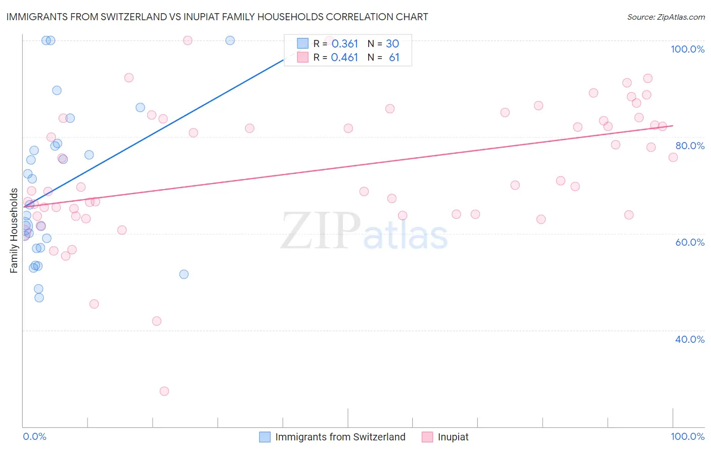 Immigrants from Switzerland vs Inupiat Family Households