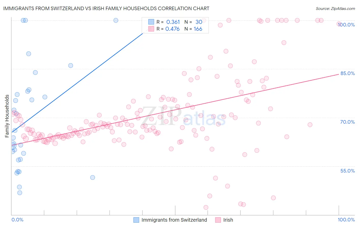 Immigrants from Switzerland vs Irish Family Households