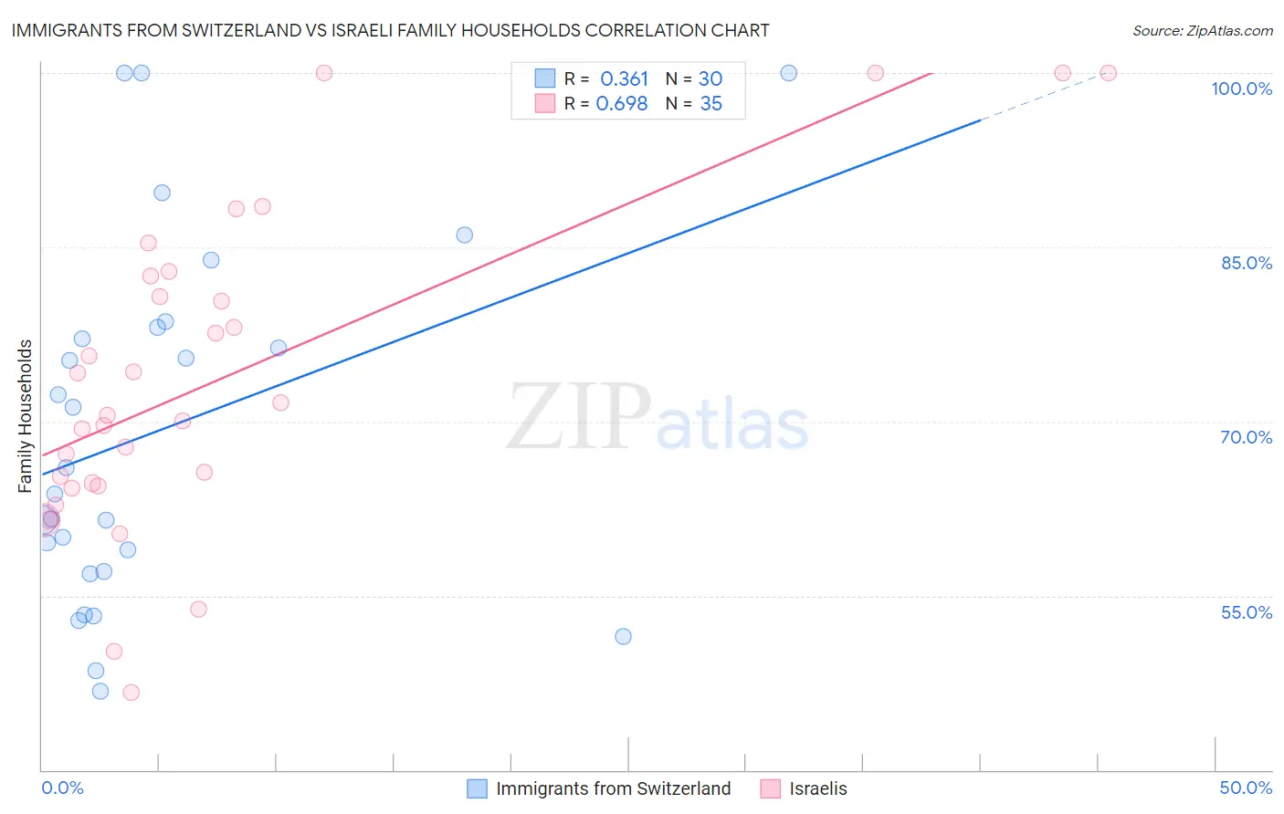 Immigrants from Switzerland vs Israeli Family Households