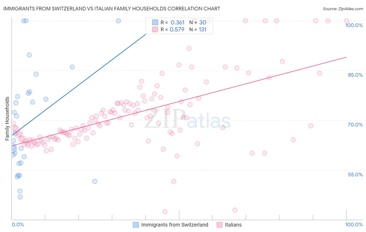 Immigrants from Switzerland vs Italian Family Households