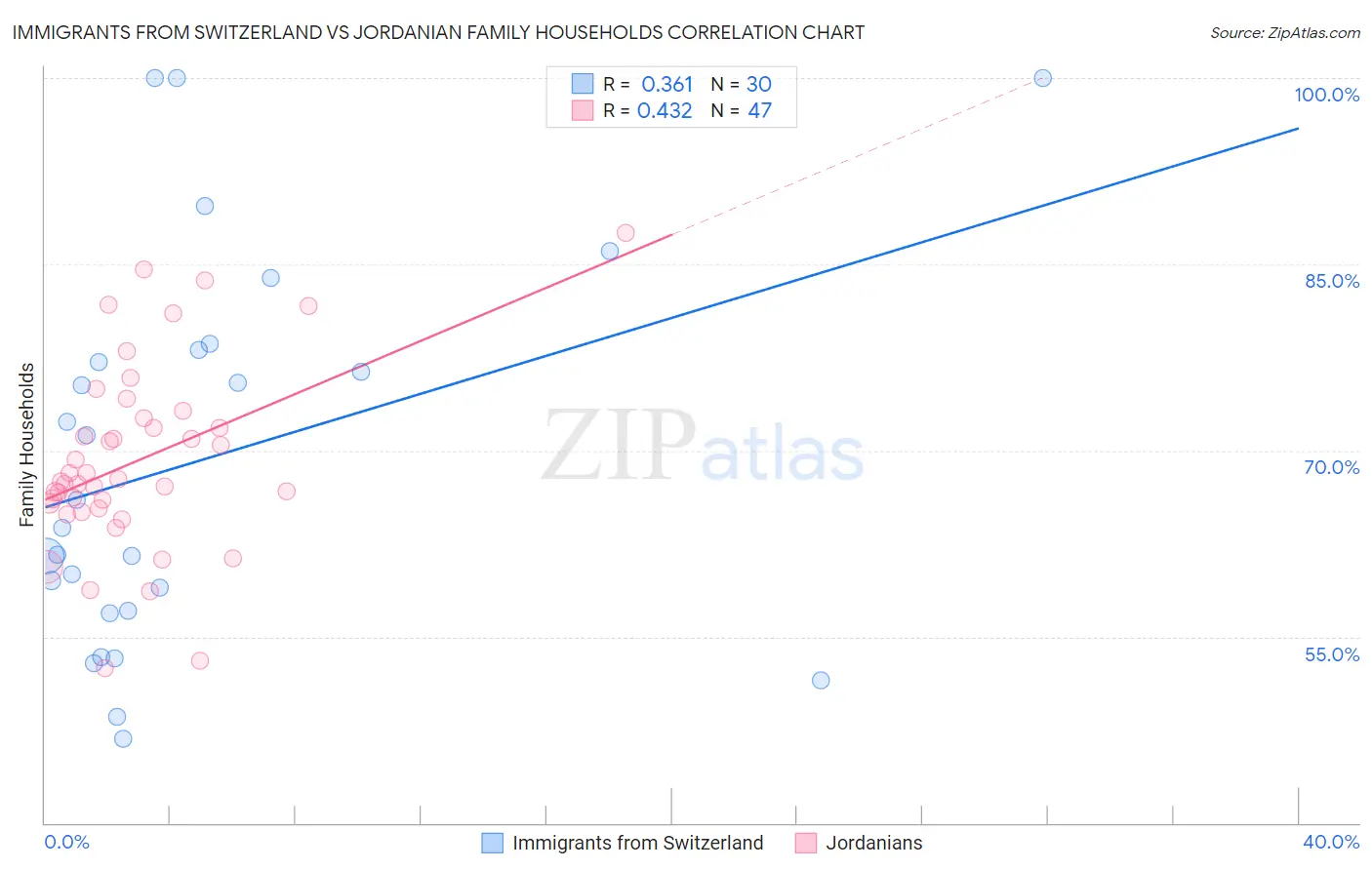 Immigrants from Switzerland vs Jordanian Family Households