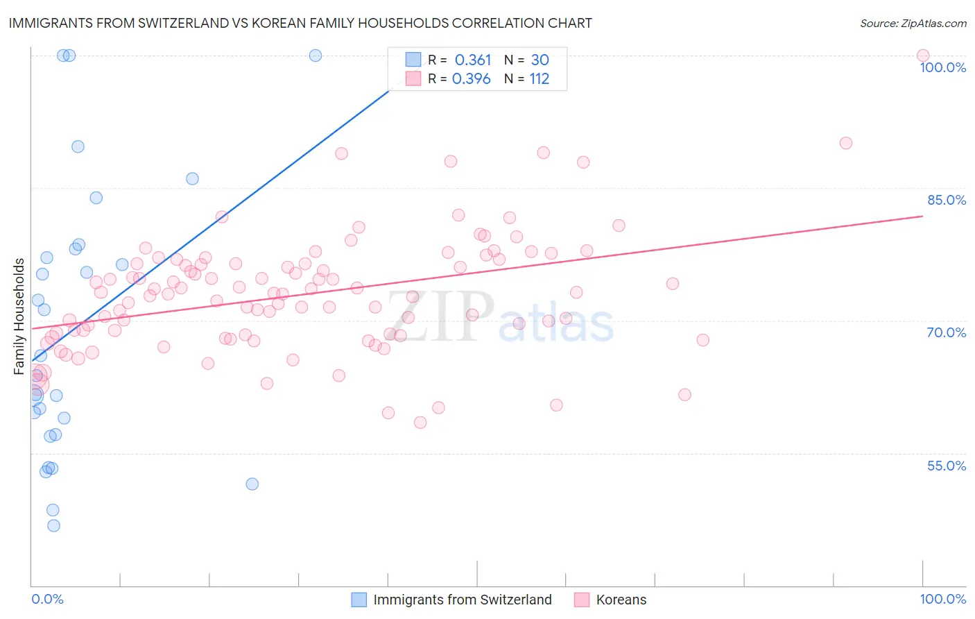 Immigrants from Switzerland vs Korean Family Households