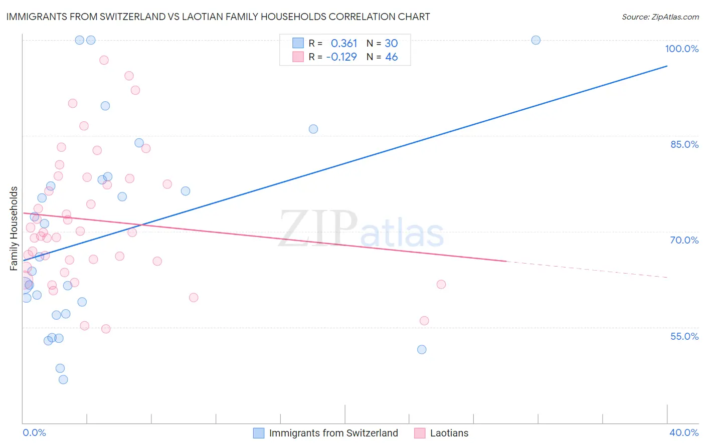 Immigrants from Switzerland vs Laotian Family Households