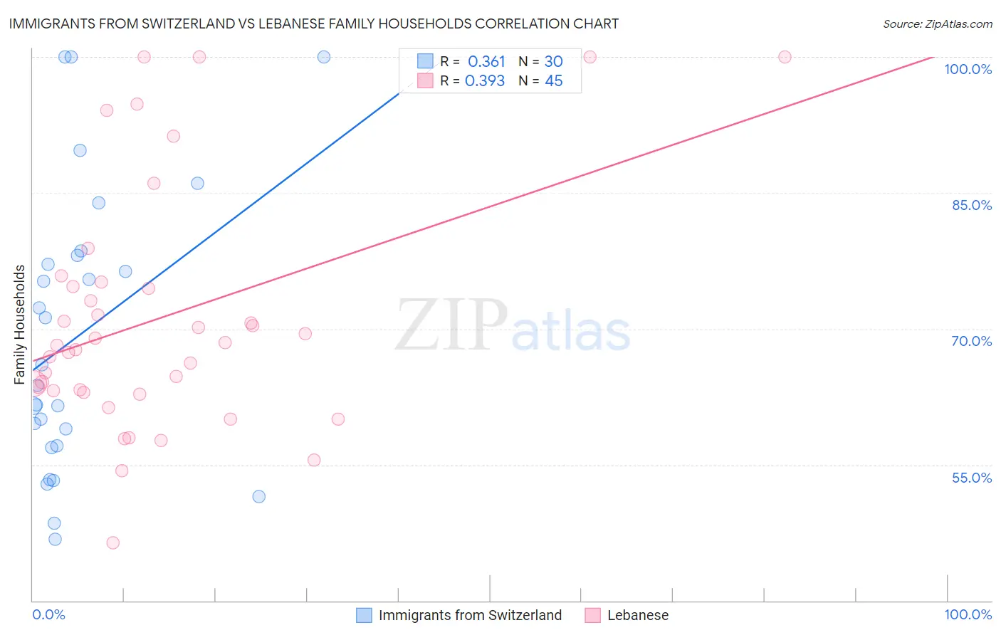 Immigrants from Switzerland vs Lebanese Family Households