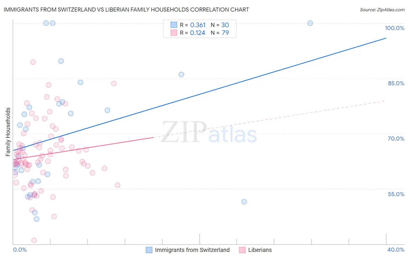 Immigrants from Switzerland vs Liberian Family Households