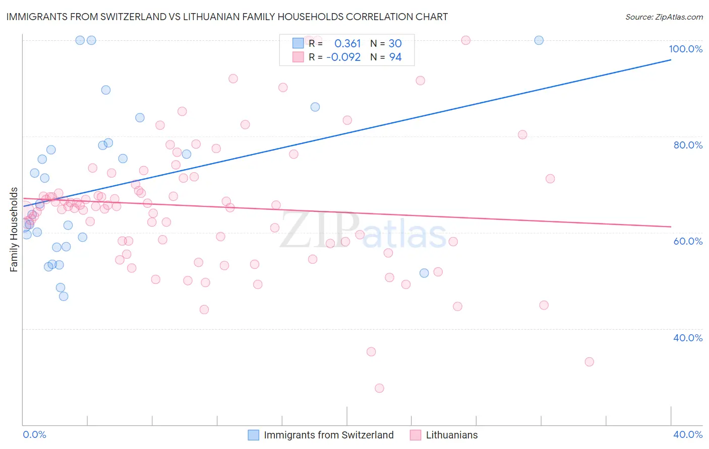 Immigrants from Switzerland vs Lithuanian Family Households