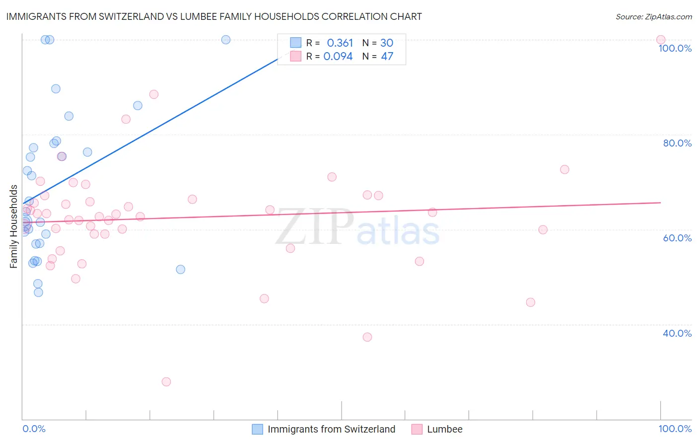 Immigrants from Switzerland vs Lumbee Family Households