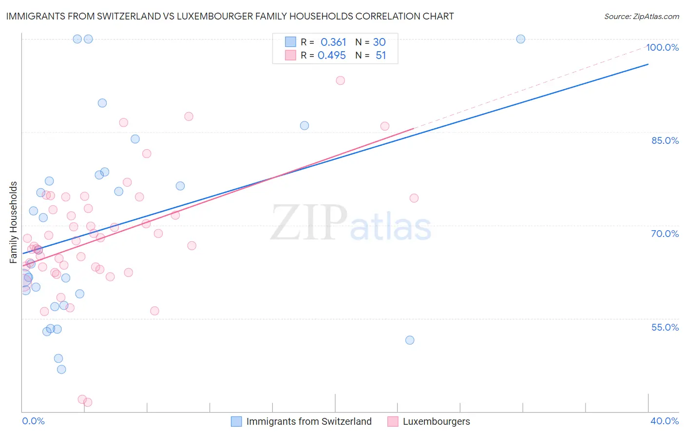 Immigrants from Switzerland vs Luxembourger Family Households