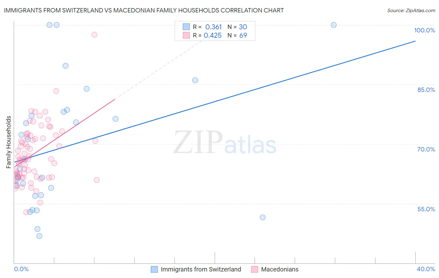 Immigrants from Switzerland vs Macedonian Family Households