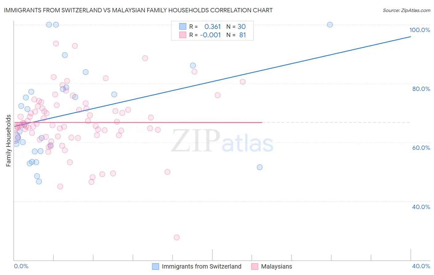 Immigrants from Switzerland vs Malaysian Family Households