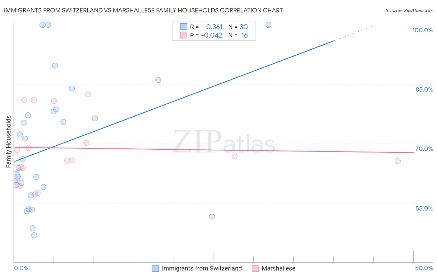 Immigrants from Switzerland vs Marshallese Family Households