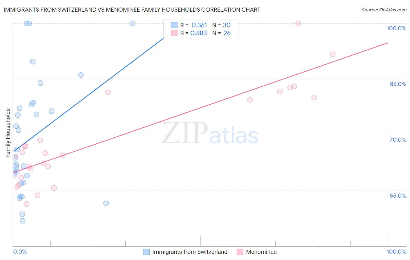 Immigrants from Switzerland vs Menominee Family Households