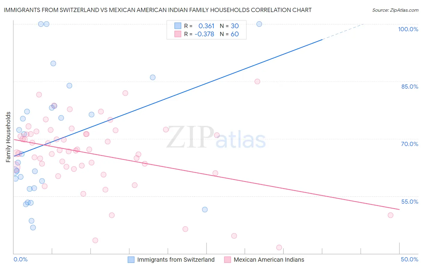 Immigrants from Switzerland vs Mexican American Indian Family Households