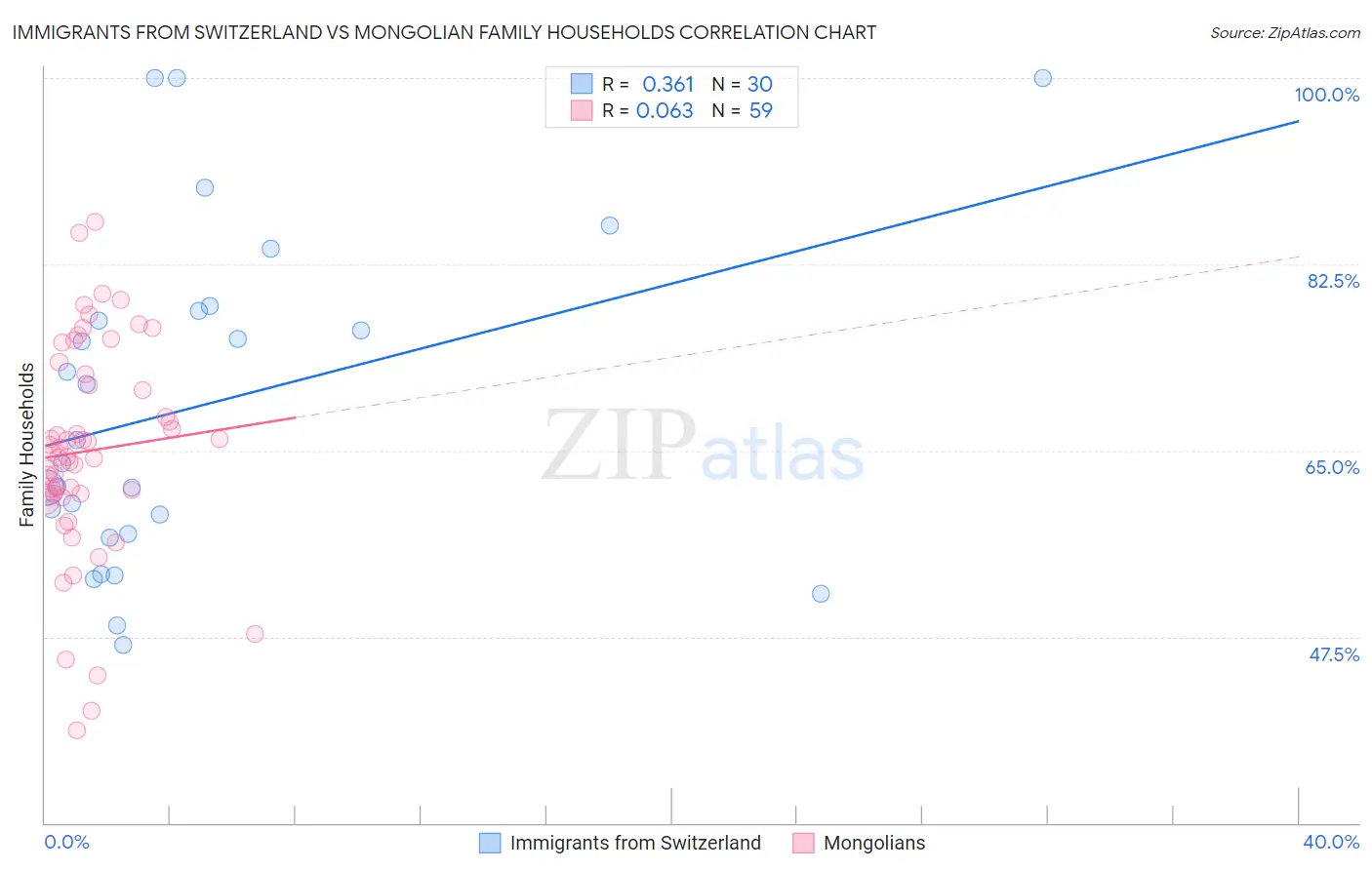 Immigrants from Switzerland vs Mongolian Family Households
