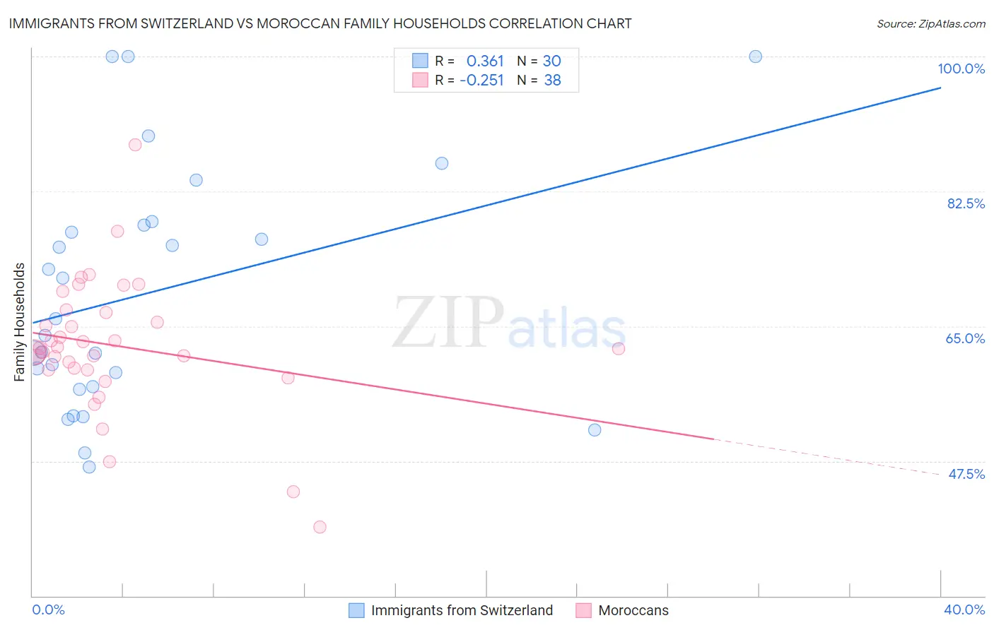 Immigrants from Switzerland vs Moroccan Family Households