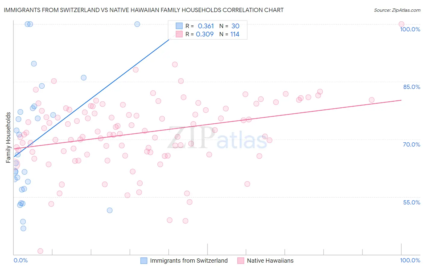 Immigrants from Switzerland vs Native Hawaiian Family Households