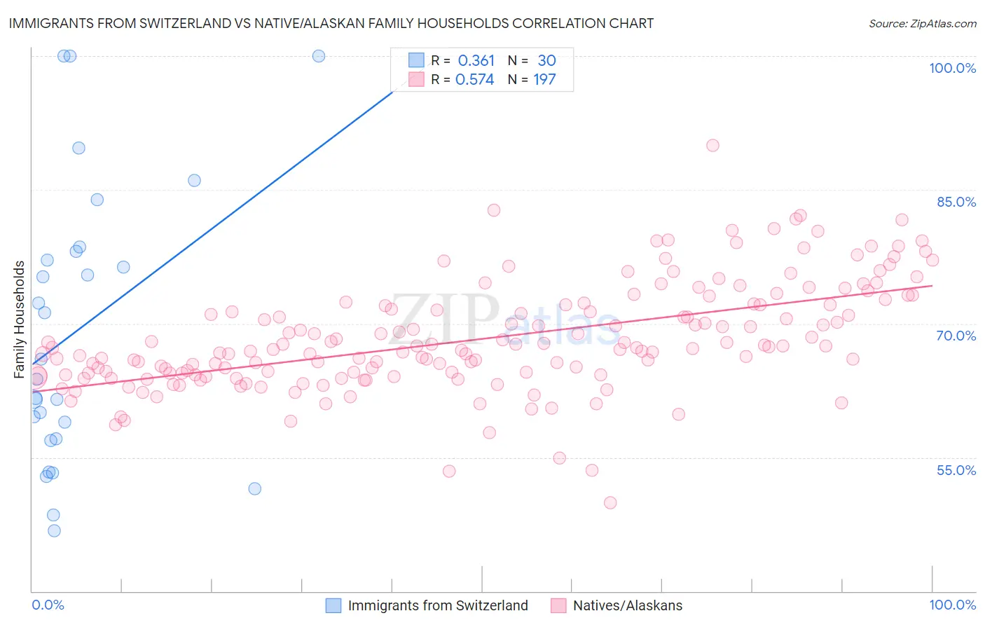 Immigrants from Switzerland vs Native/Alaskan Family Households