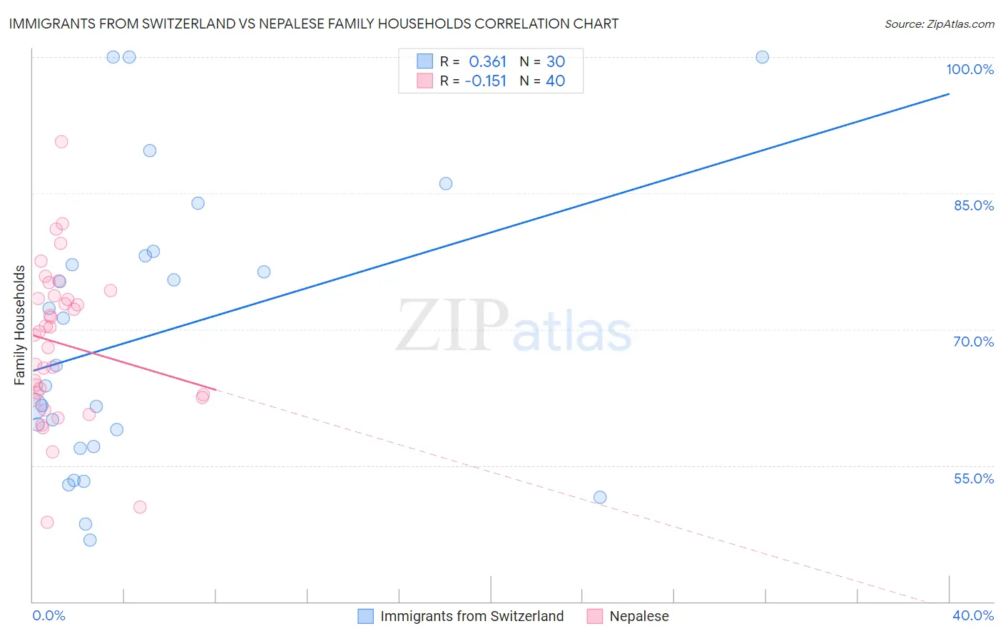 Immigrants from Switzerland vs Nepalese Family Households