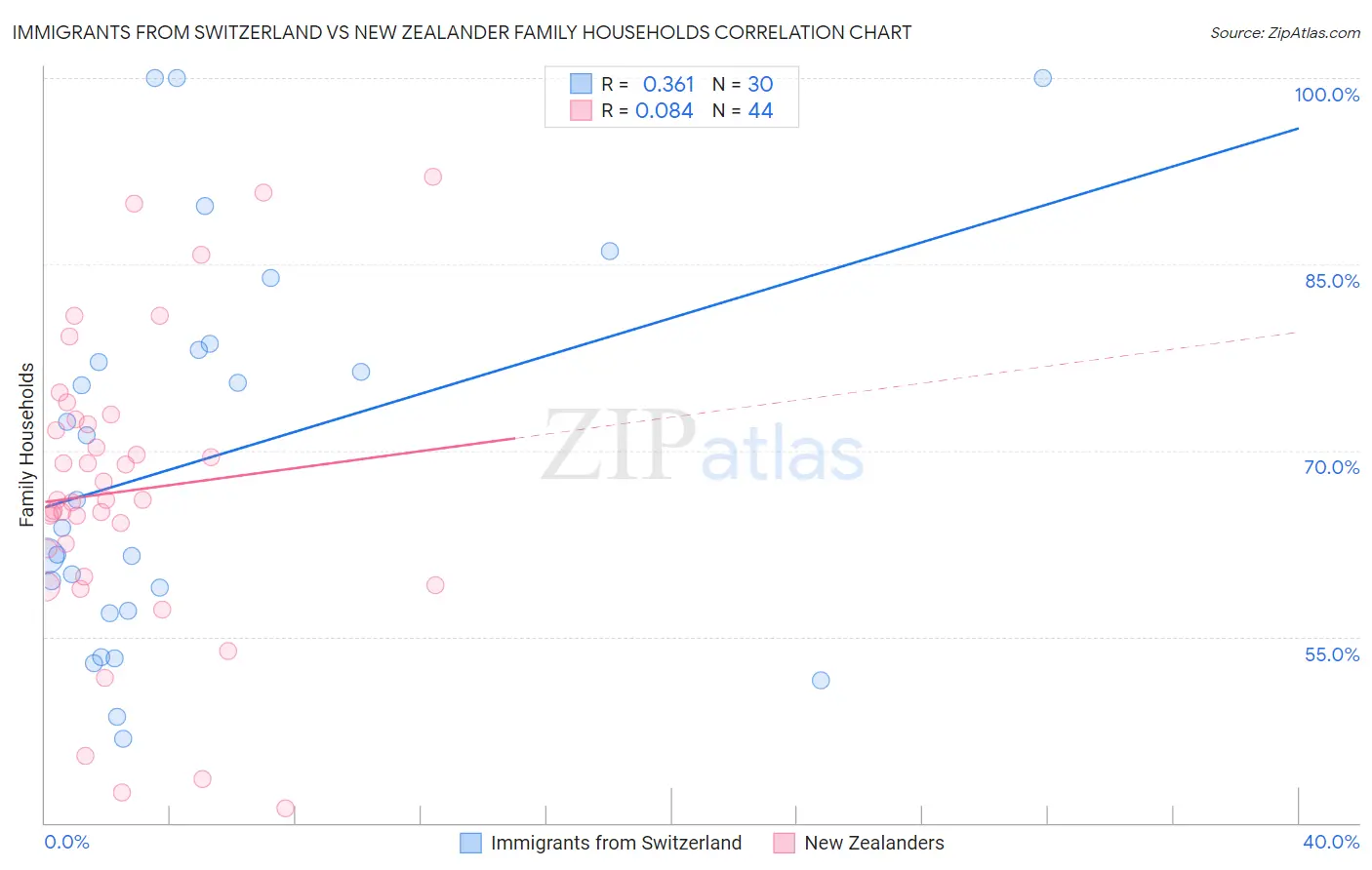 Immigrants from Switzerland vs New Zealander Family Households