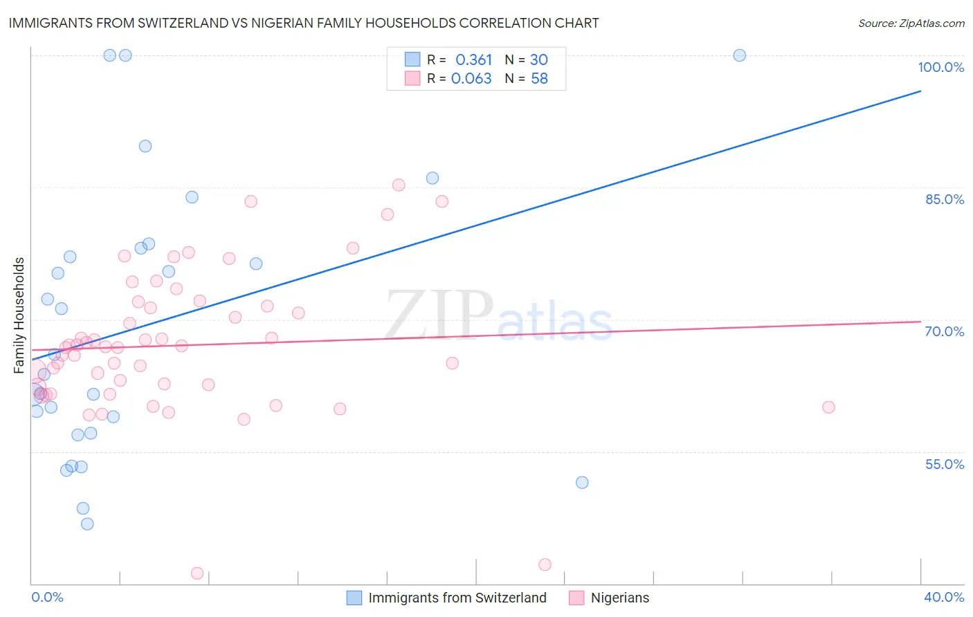 Immigrants from Switzerland vs Nigerian Family Households