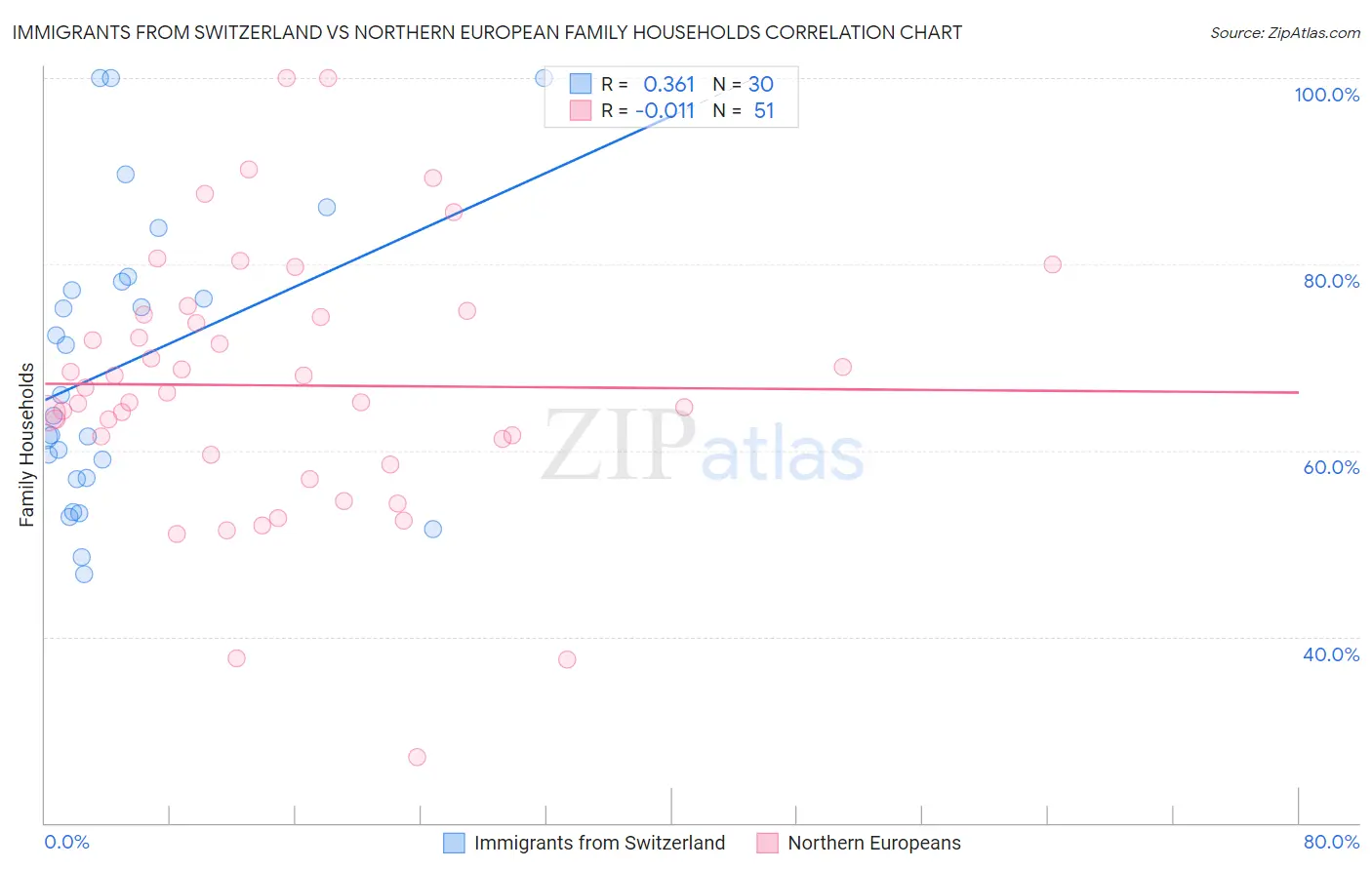 Immigrants from Switzerland vs Northern European Family Households