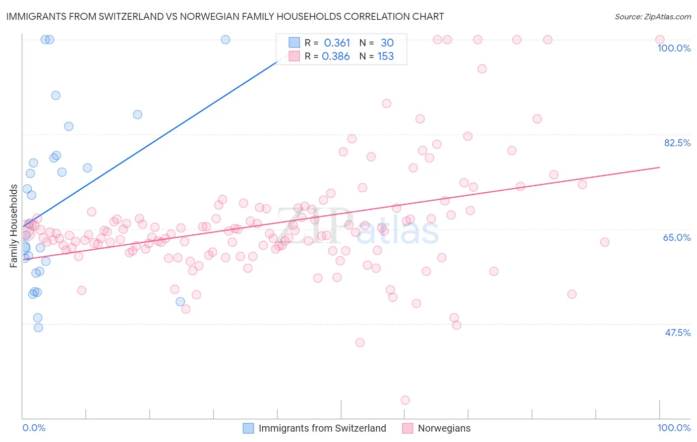 Immigrants from Switzerland vs Norwegian Family Households