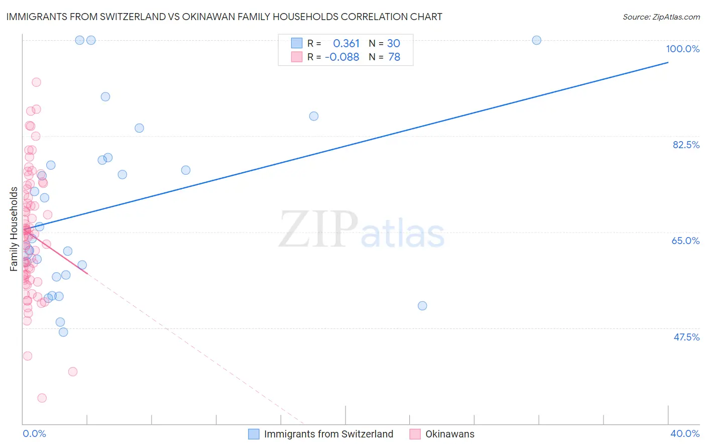 Immigrants from Switzerland vs Okinawan Family Households