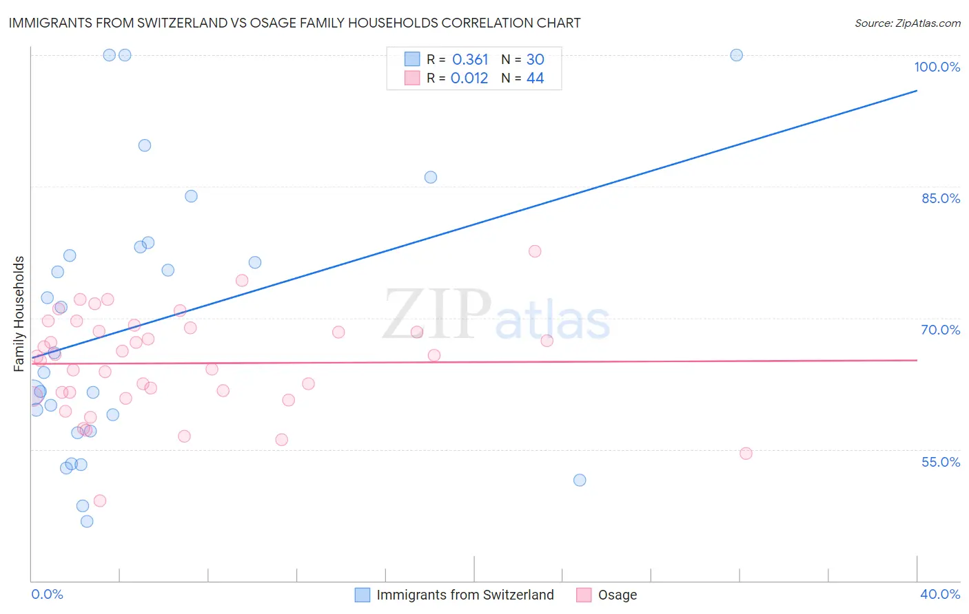 Immigrants from Switzerland vs Osage Family Households