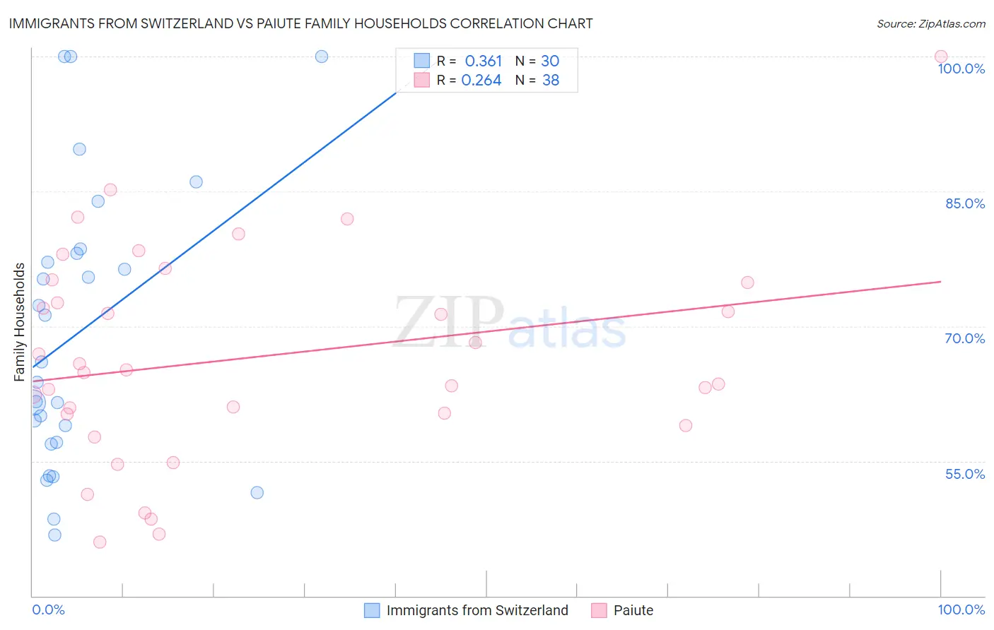 Immigrants from Switzerland vs Paiute Family Households