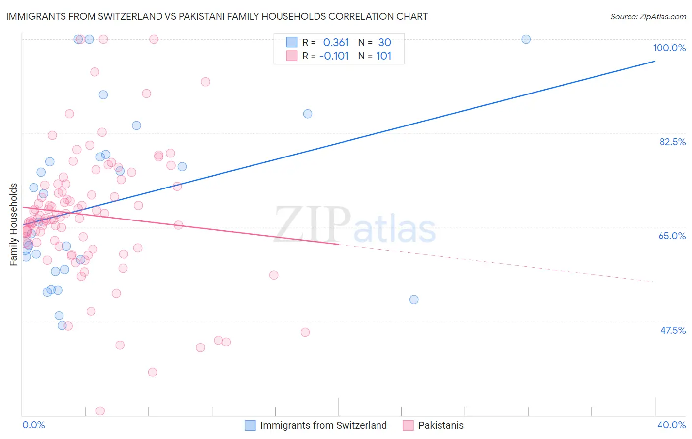 Immigrants from Switzerland vs Pakistani Family Households