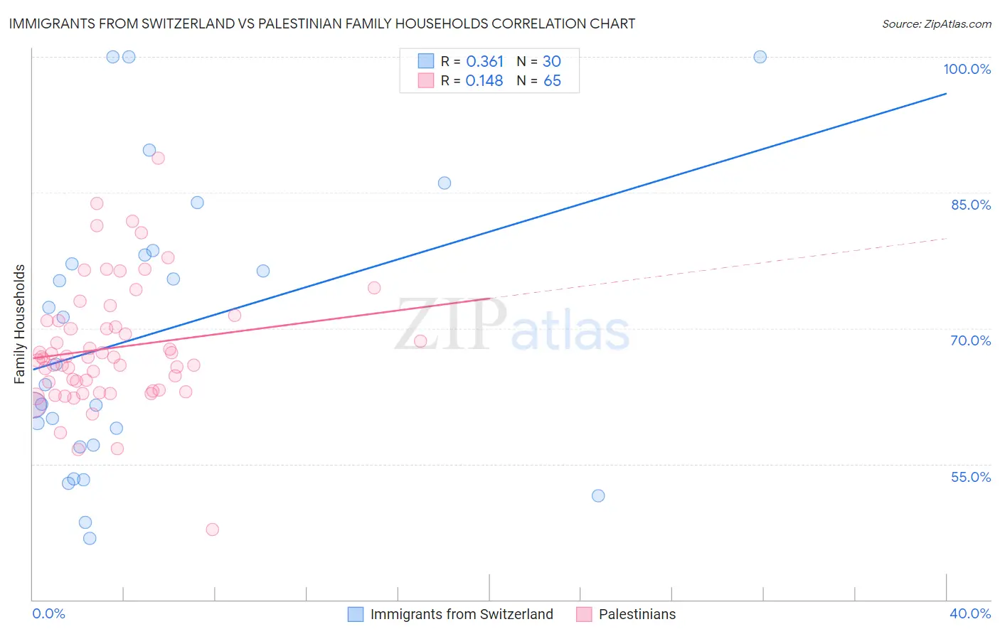 Immigrants from Switzerland vs Palestinian Family Households