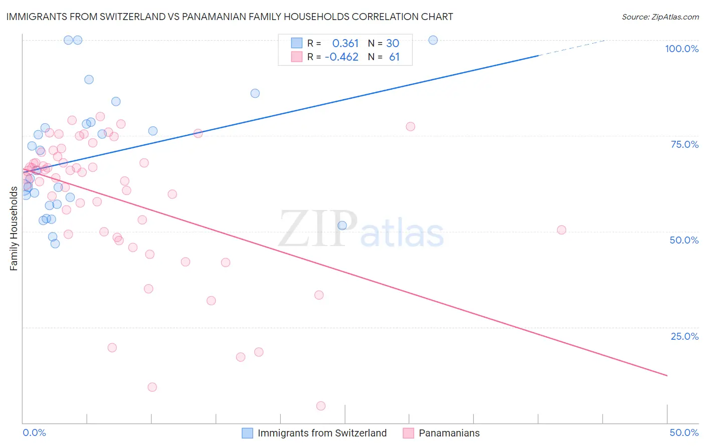 Immigrants from Switzerland vs Panamanian Family Households