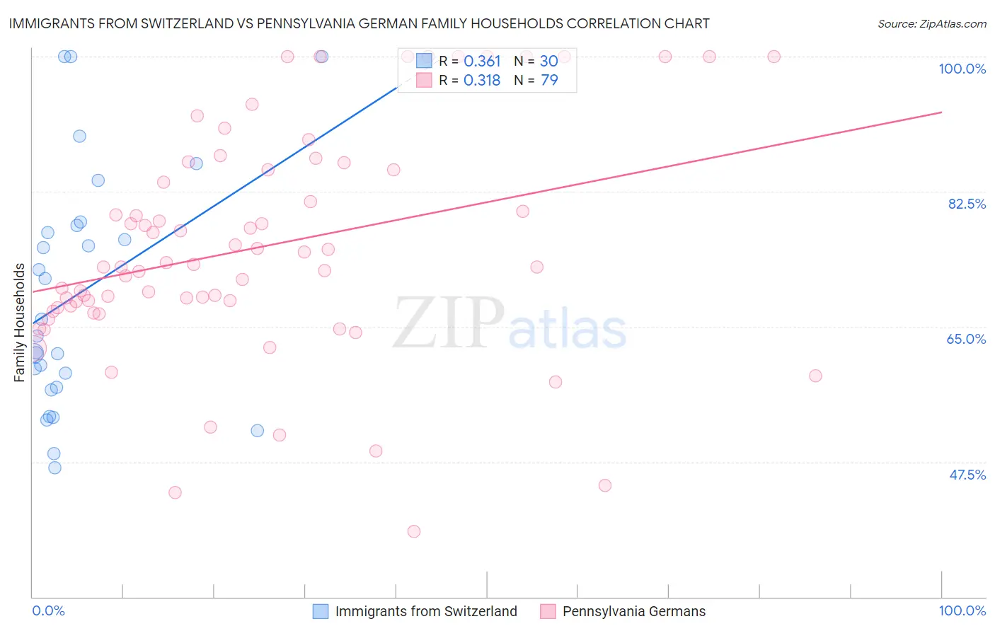 Immigrants from Switzerland vs Pennsylvania German Family Households